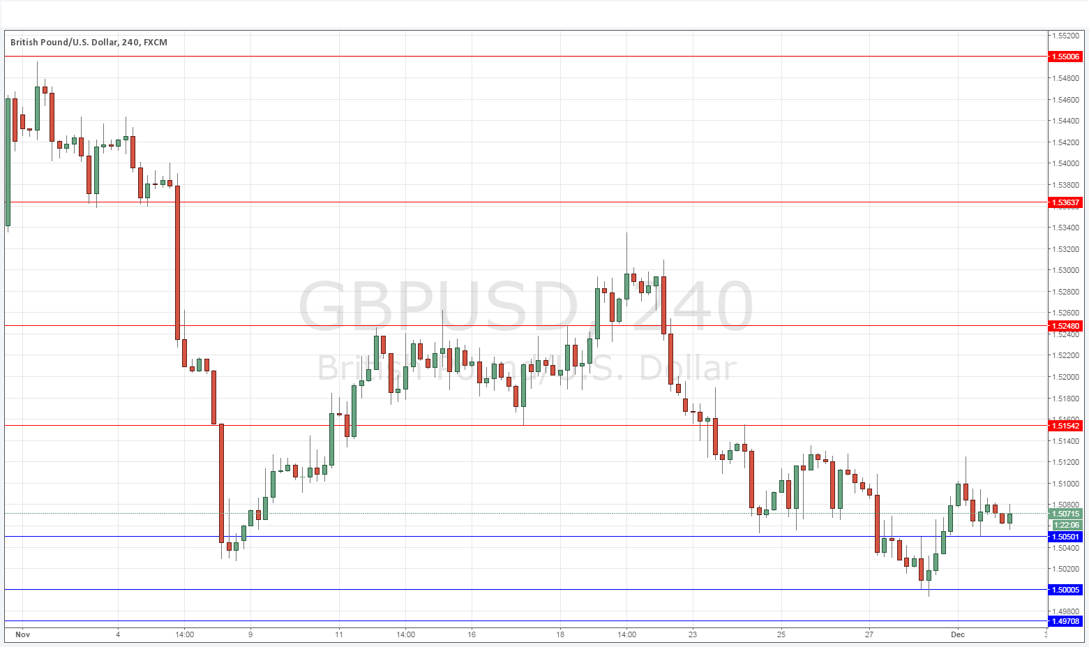 GBPUSD Sinyal Grafik - 2 Aralık 2015 GBPUSD Sinyal Grafik - 2 Aralık 2015