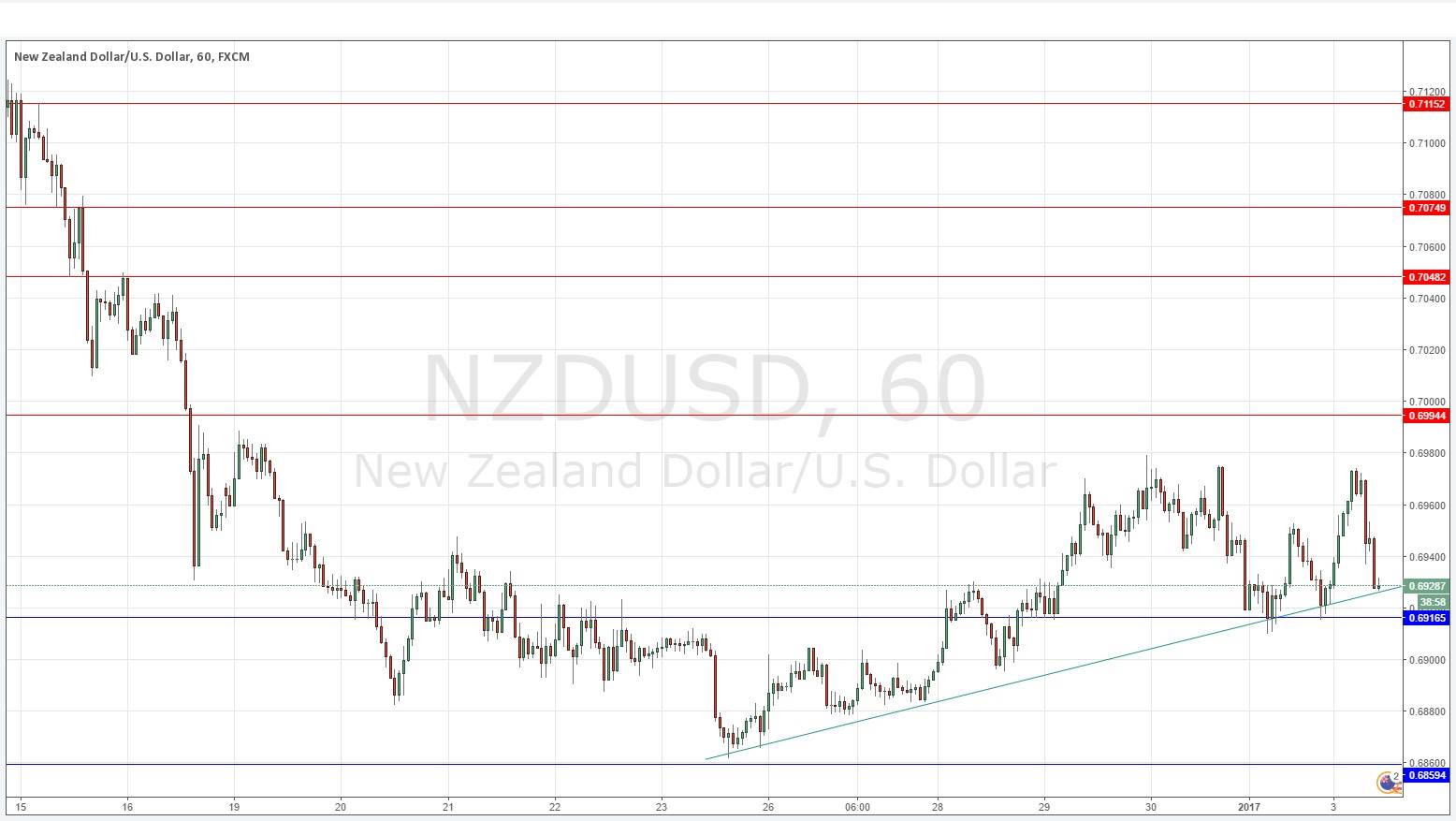 NZDUSD NZDUSD