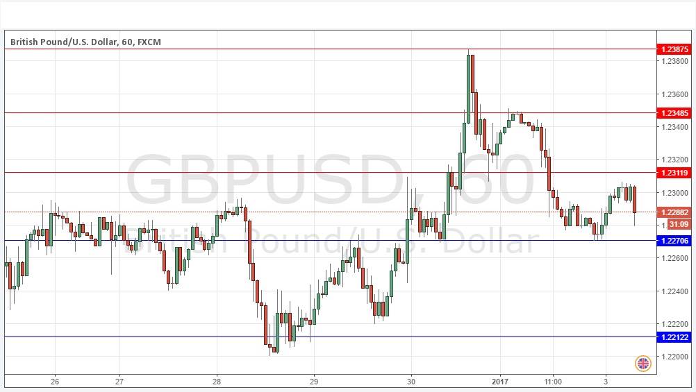 Segnali GBP/USD Segnali GBP/USD