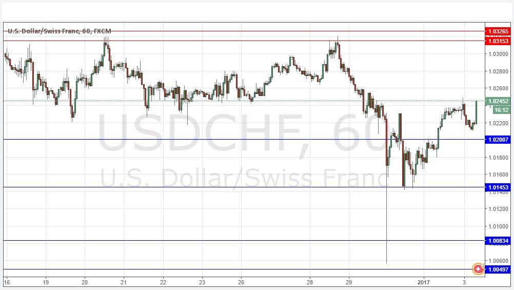 USD/CHF Grafik 3 Ocak 2017 USD/CHF Grafik 3 Ocak 2017