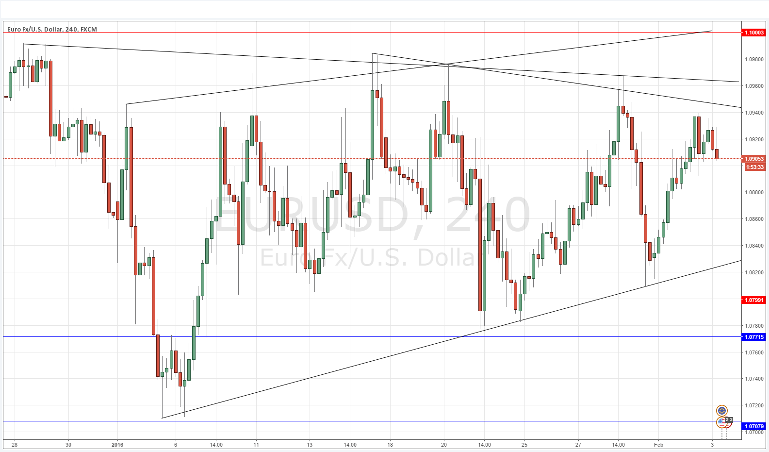 EURUSD  - 03 Fevrier 2016