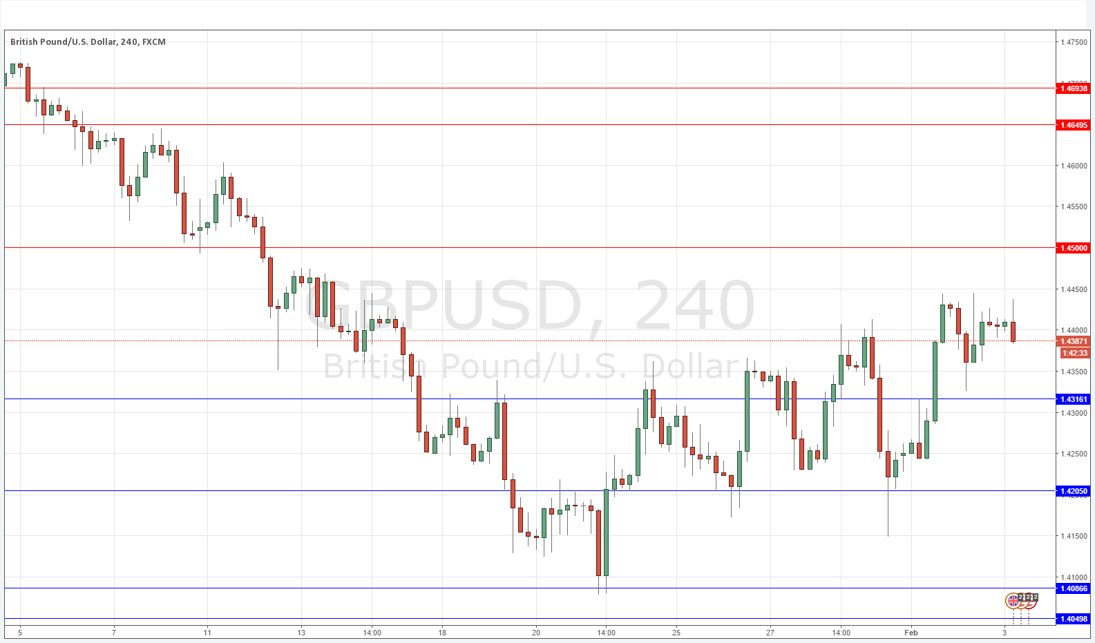 GBPUSD Grafik - 3 Şubat 2016