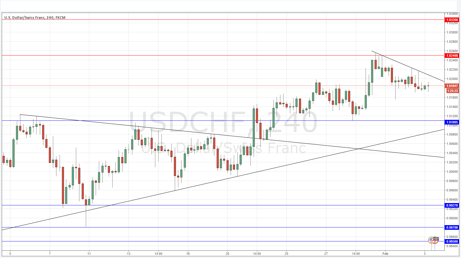 USDCHF Grafik - 3 Şubat 2016 USDCHF Grafik - 3 Şubat 2016