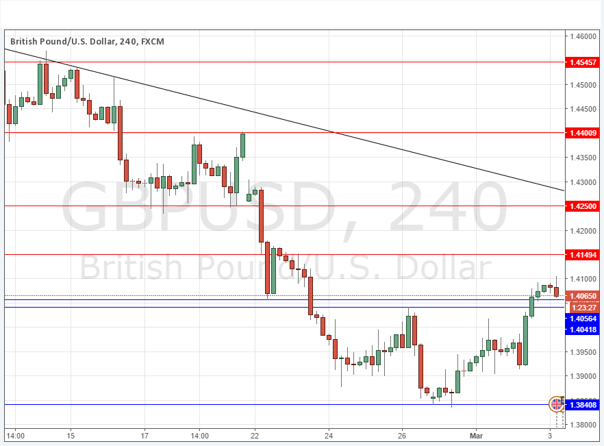GBPUSD Grafik - 14 Mart 2016