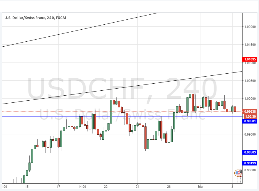 تحليل زوج الدولار الأمريكي/الفرنك السويسري