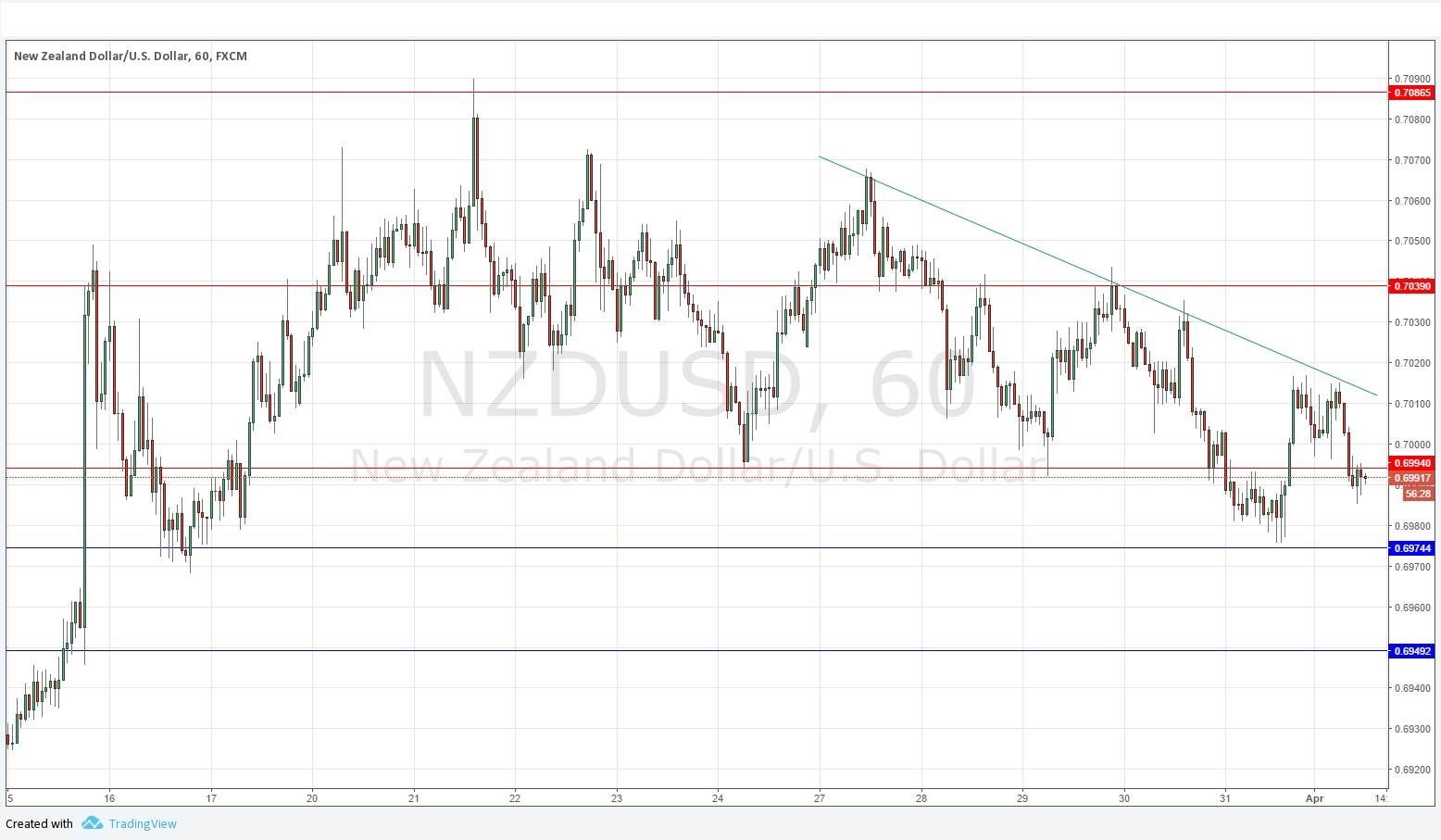 NZDUSD NZDUSD