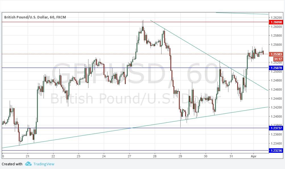 Segnali GBP/USD Segnali GBP/USD