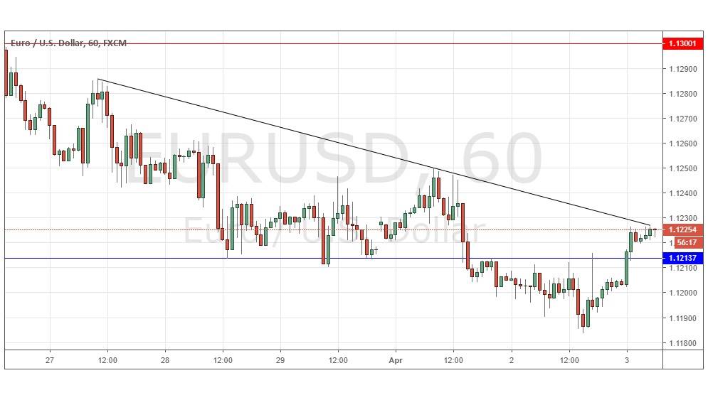 Segnali Forex EUR/USD Segnali Forex EUR/USD