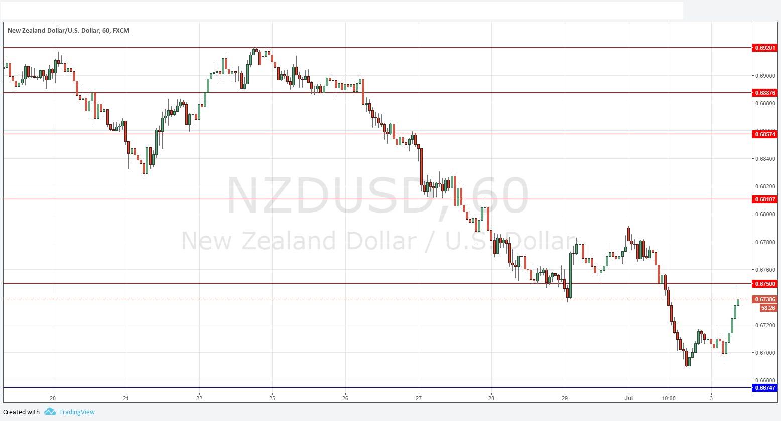 NZD/USD NZD/USD