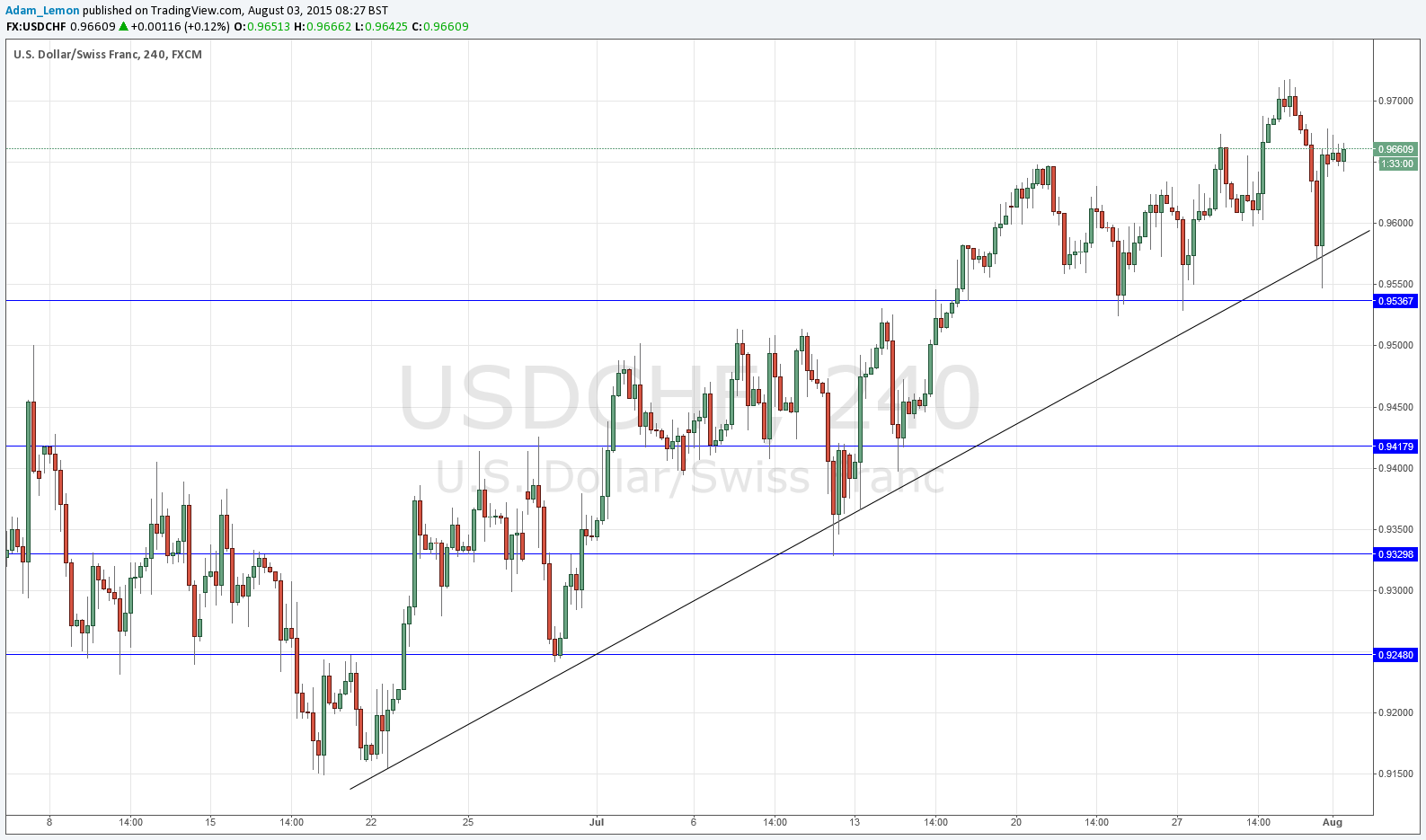 Segnali USD/CHF Segnali USD/CHF