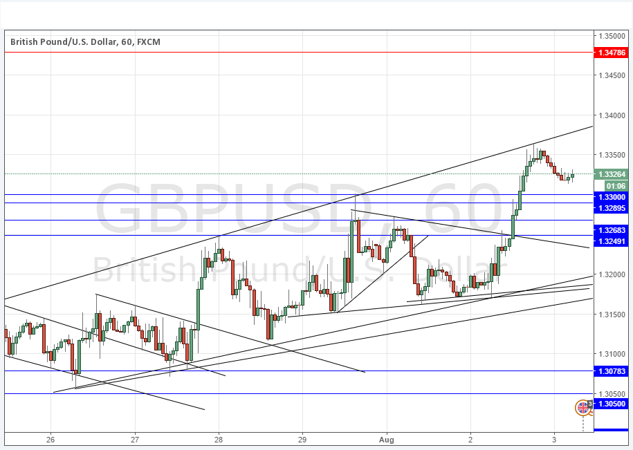 GBPUSD GBPUSD