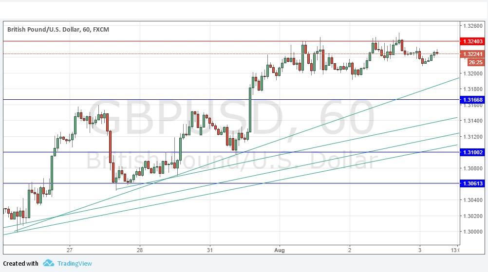 GBPUSD