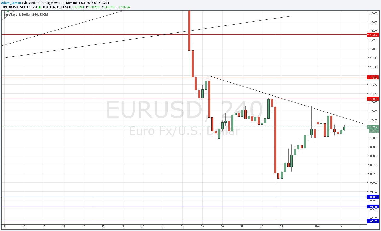 EURUSD Sinyal Grafik - 3 Kasım 2015 EURUSD Sinyal Grafik - 3 Kasım 2015