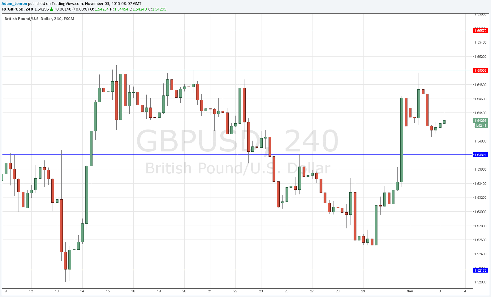 GBPUSD GBPUSD