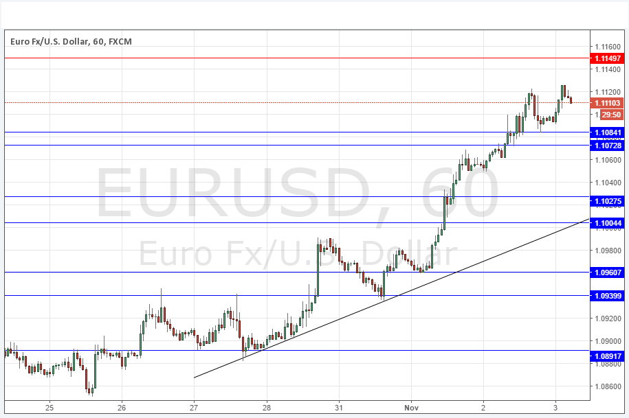 EURUSD Grafik 3 Kasım 2016 EURUSD Grafik 3 Kasım 2016