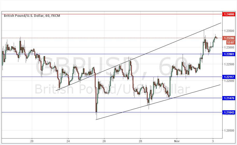 GBPUSD Grafik 3 Kasım 2016 GBPUSD Grafik 3 Kasım 2016