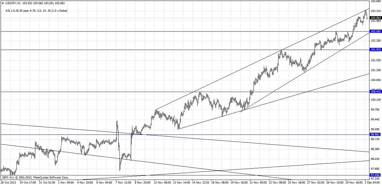 تحليل زوج الدولار الأمريكي/الين الياباني