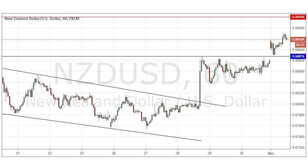 NZD/USD NZD/USD