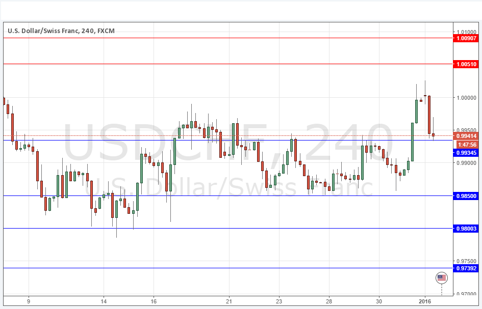 USDCHF Grafik - 04 Ocak 2016 USDCHF Grafik - 04 Ocak 2016