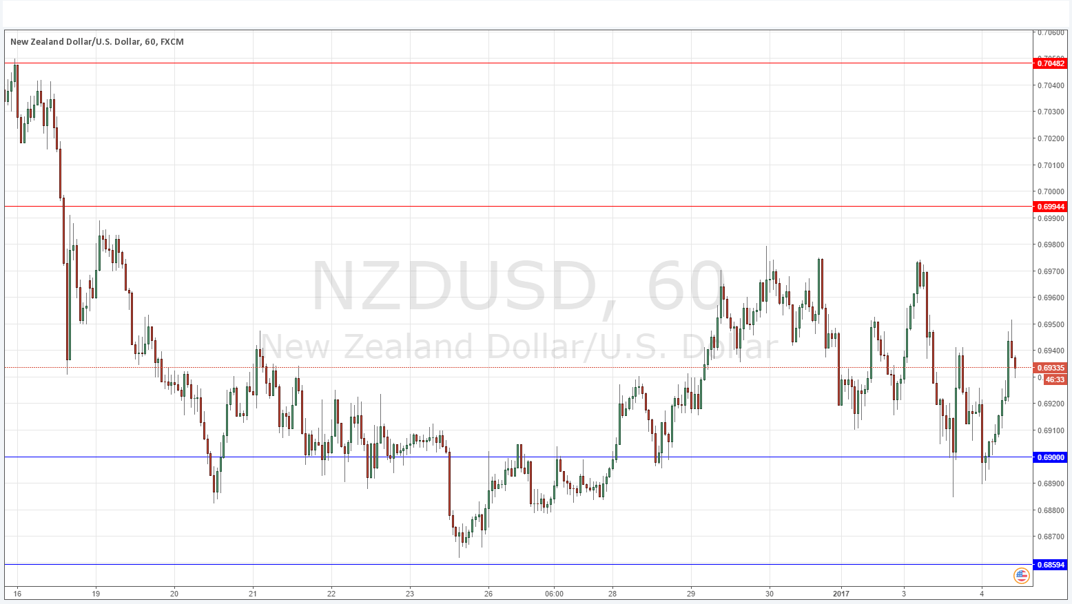 NZDUSD NZDUSD