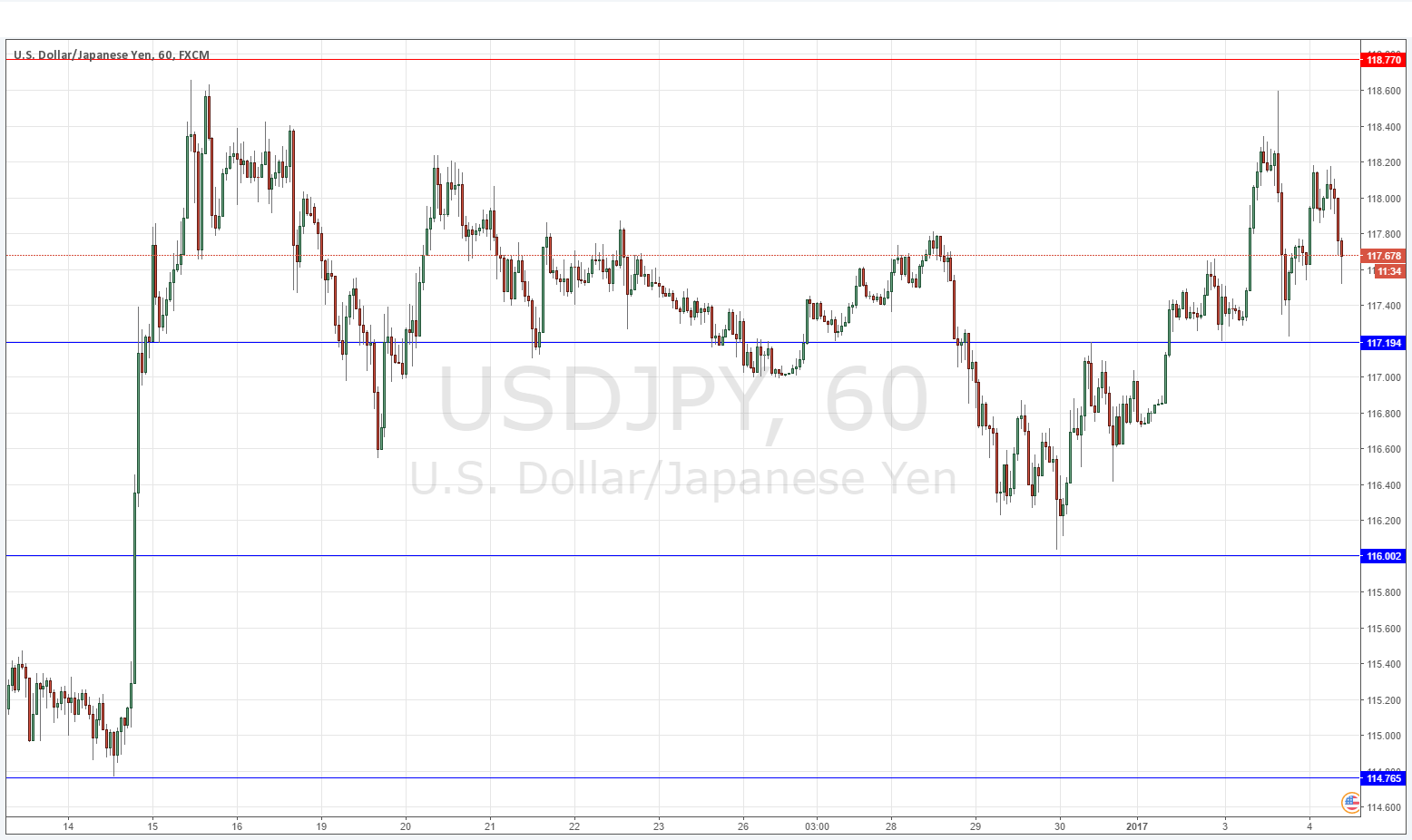 Segnali USD/JPY