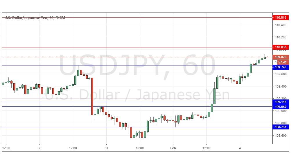 USD/JPY USD/JPY