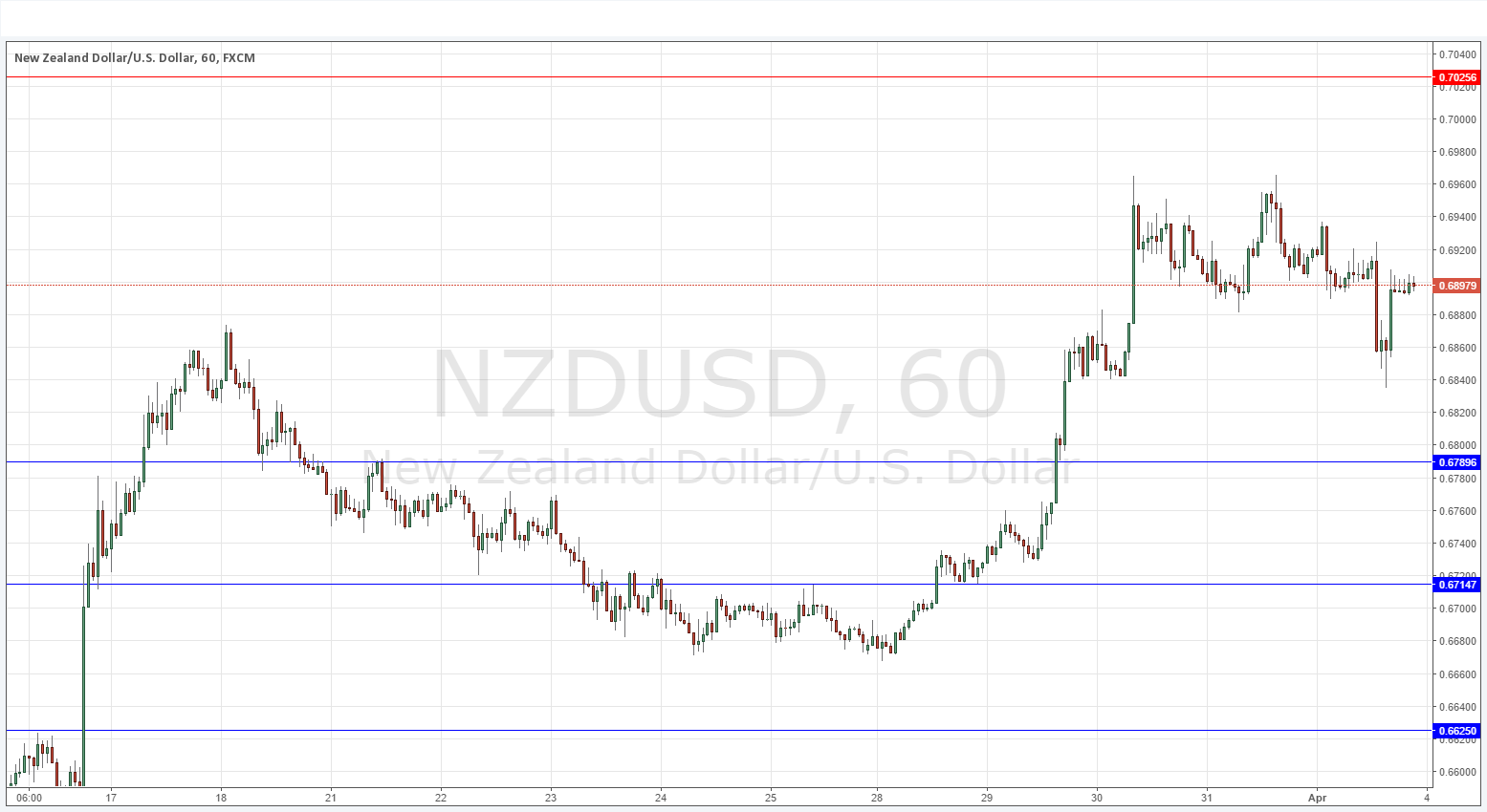NZDUSD Grafik 4 Nisan 2016