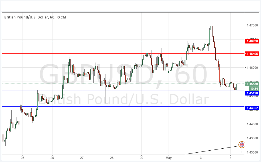 GBPUSD Grafik 4 Mayıs 2016 GBPUSD Grafik 4 Mayıs 2016