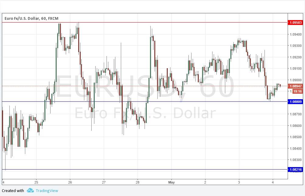 Segnali EUR/USD