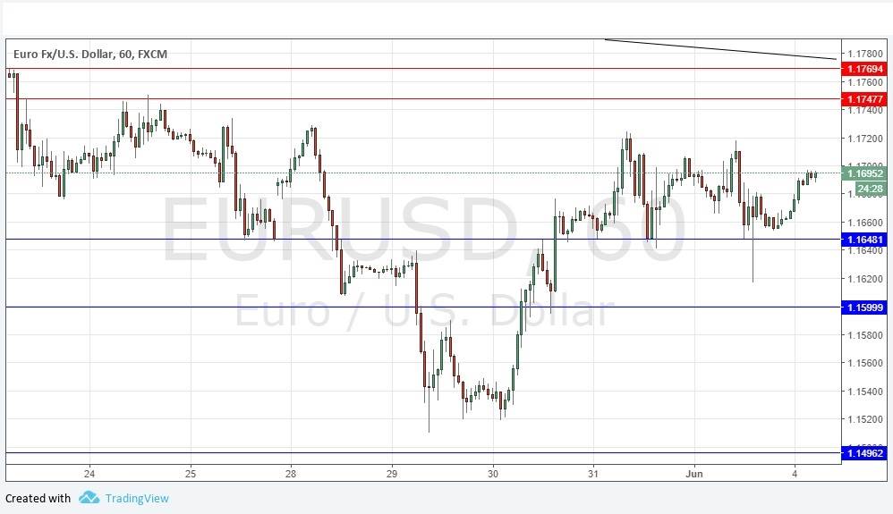EURUSD