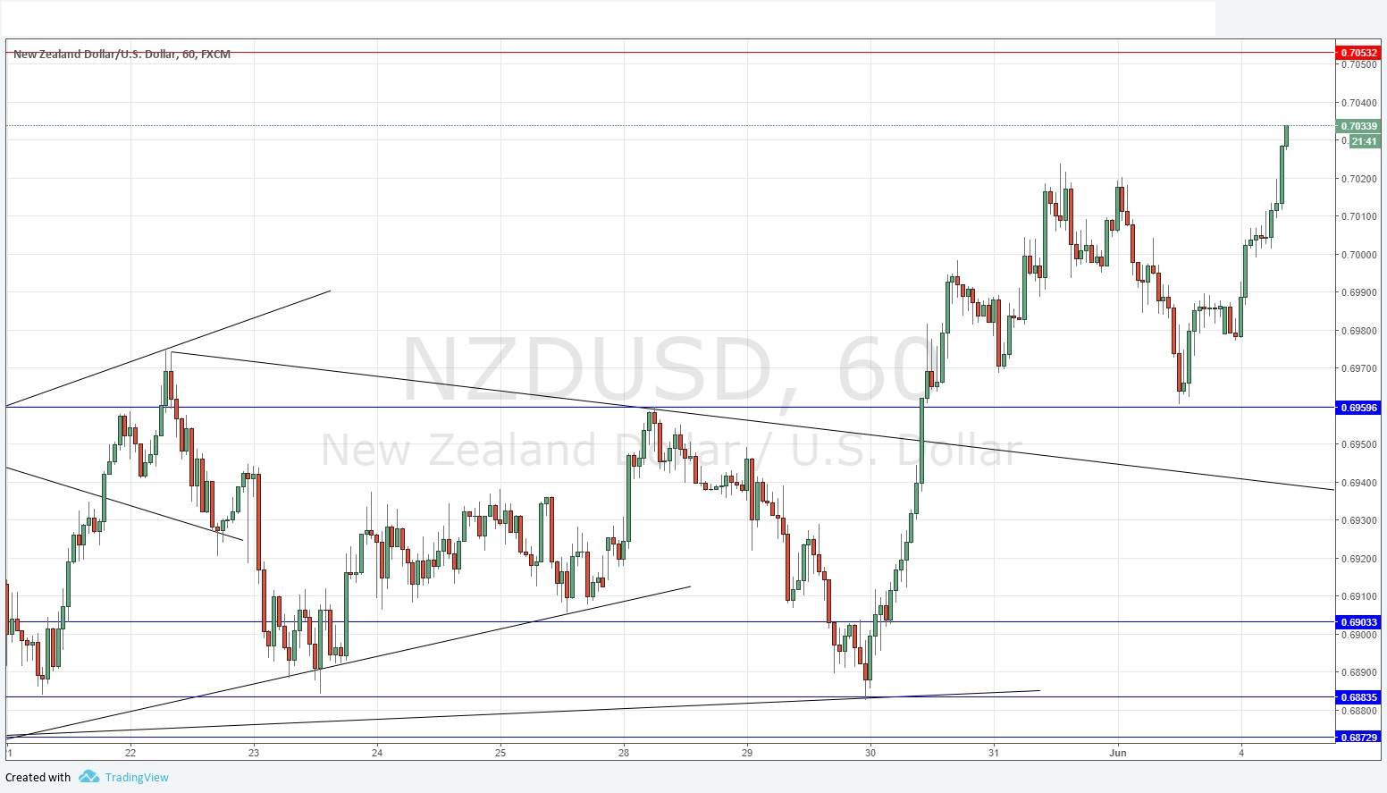 NZDUSD NZDUSD