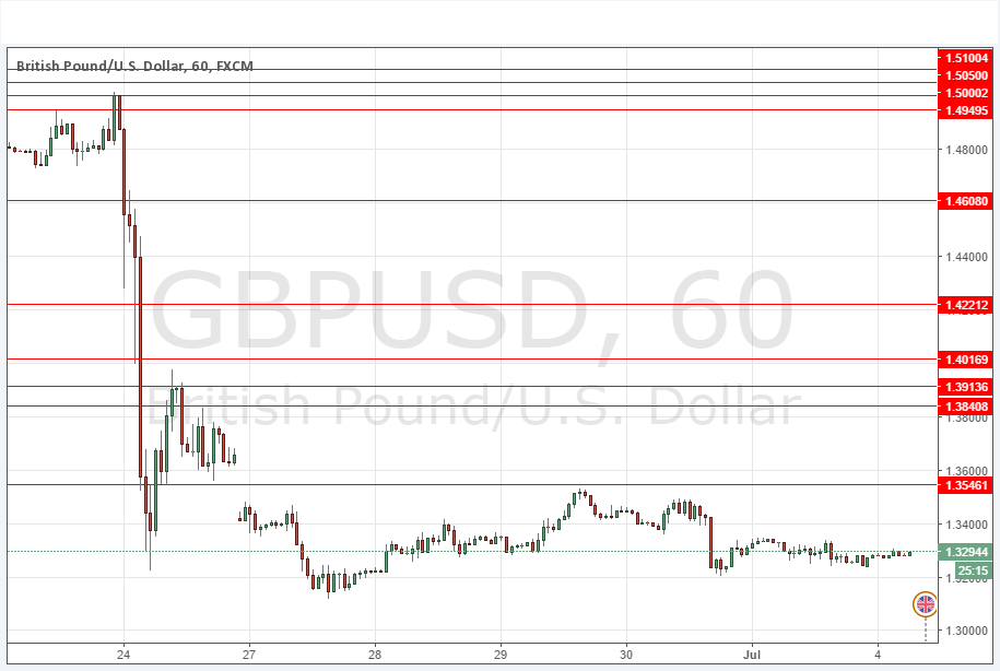 GBPUSD GBPUSD