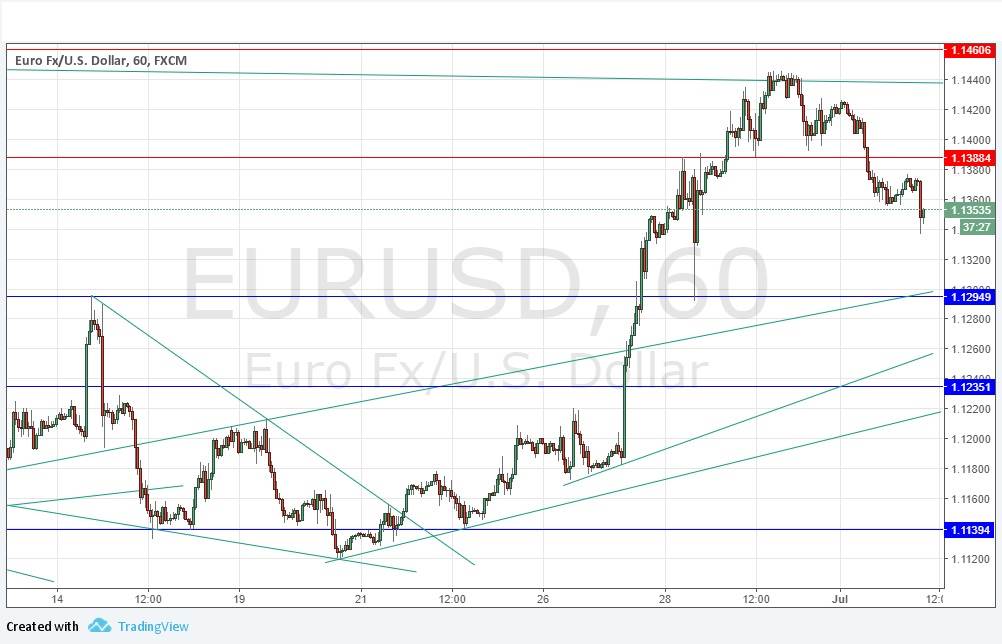 Segnali EUR/USD Segnali EUR/USD