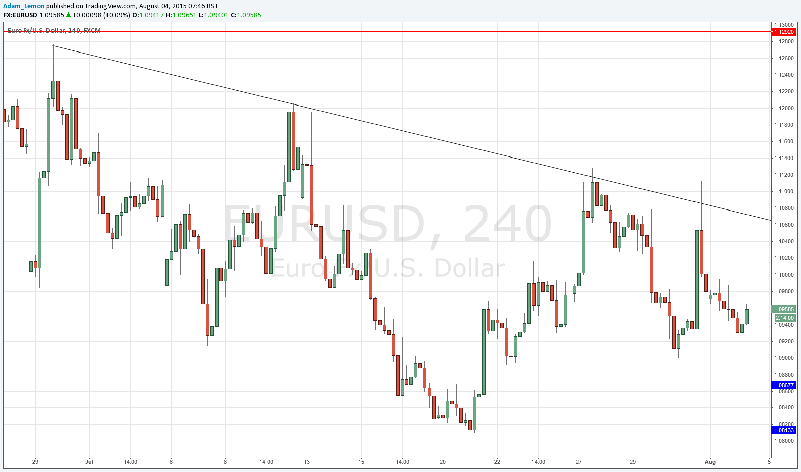 تحليل زوج اليورو/الدولار الأمريكي تحليل زوج اليورو/الدولار الأمريكي