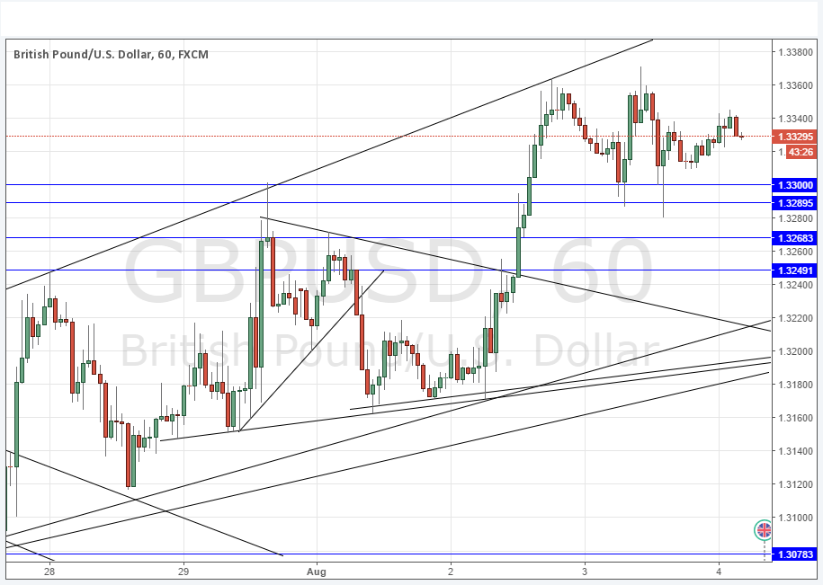 GBPUSD GBPUSD