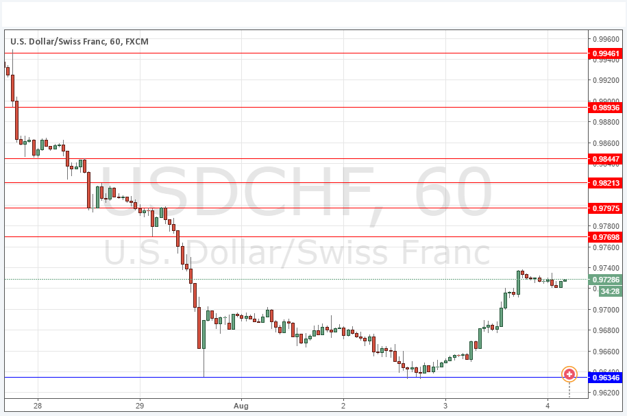 usd/chf