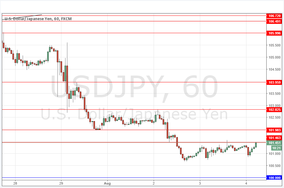 USDJPY USDJPY