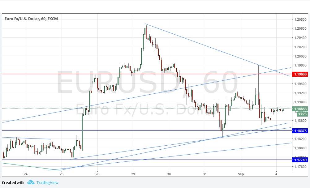 Grafico Segnali EUR/USD