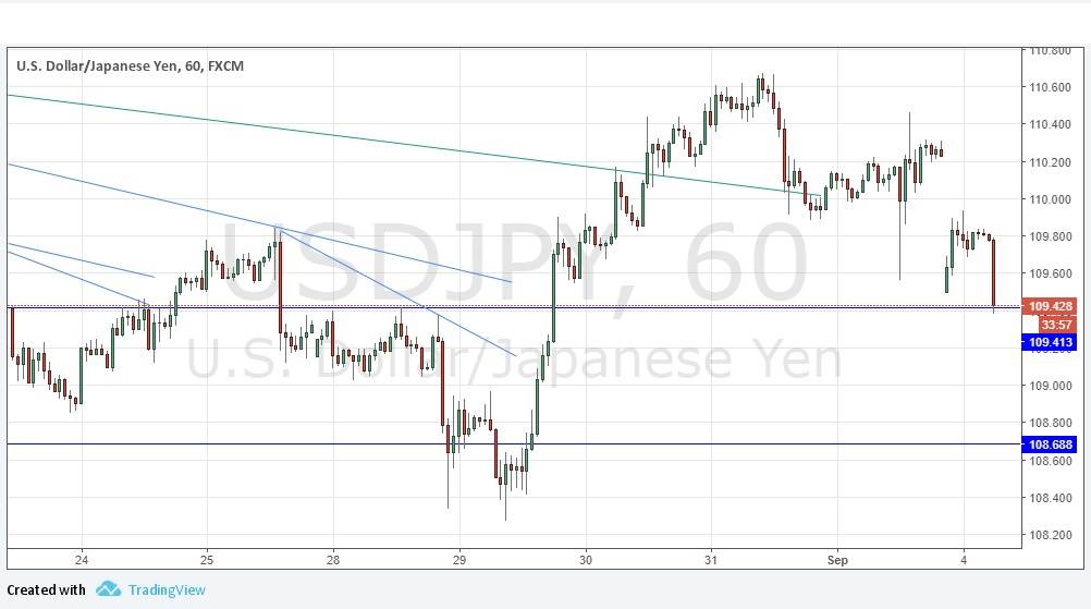Grafico Segnali USD/JPY