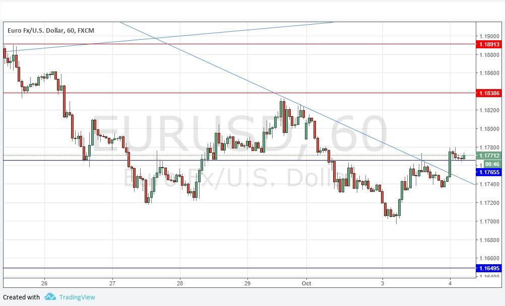 Grafico Segnali EUR/USD Grafico Segnali EUR/USD
