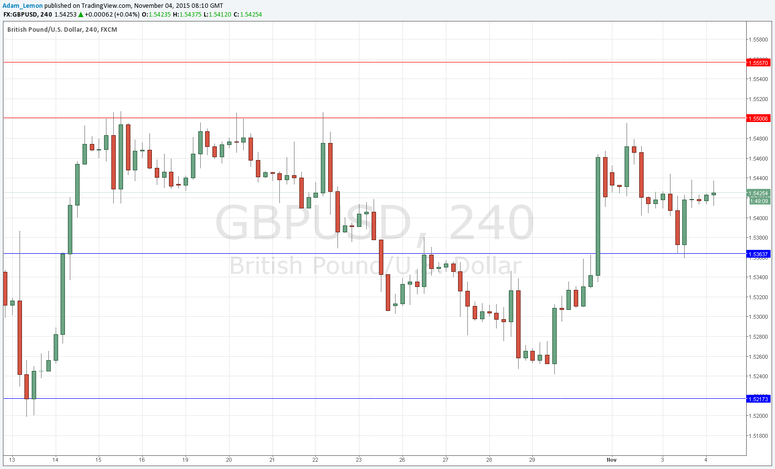 GBPUSD GBPUSD