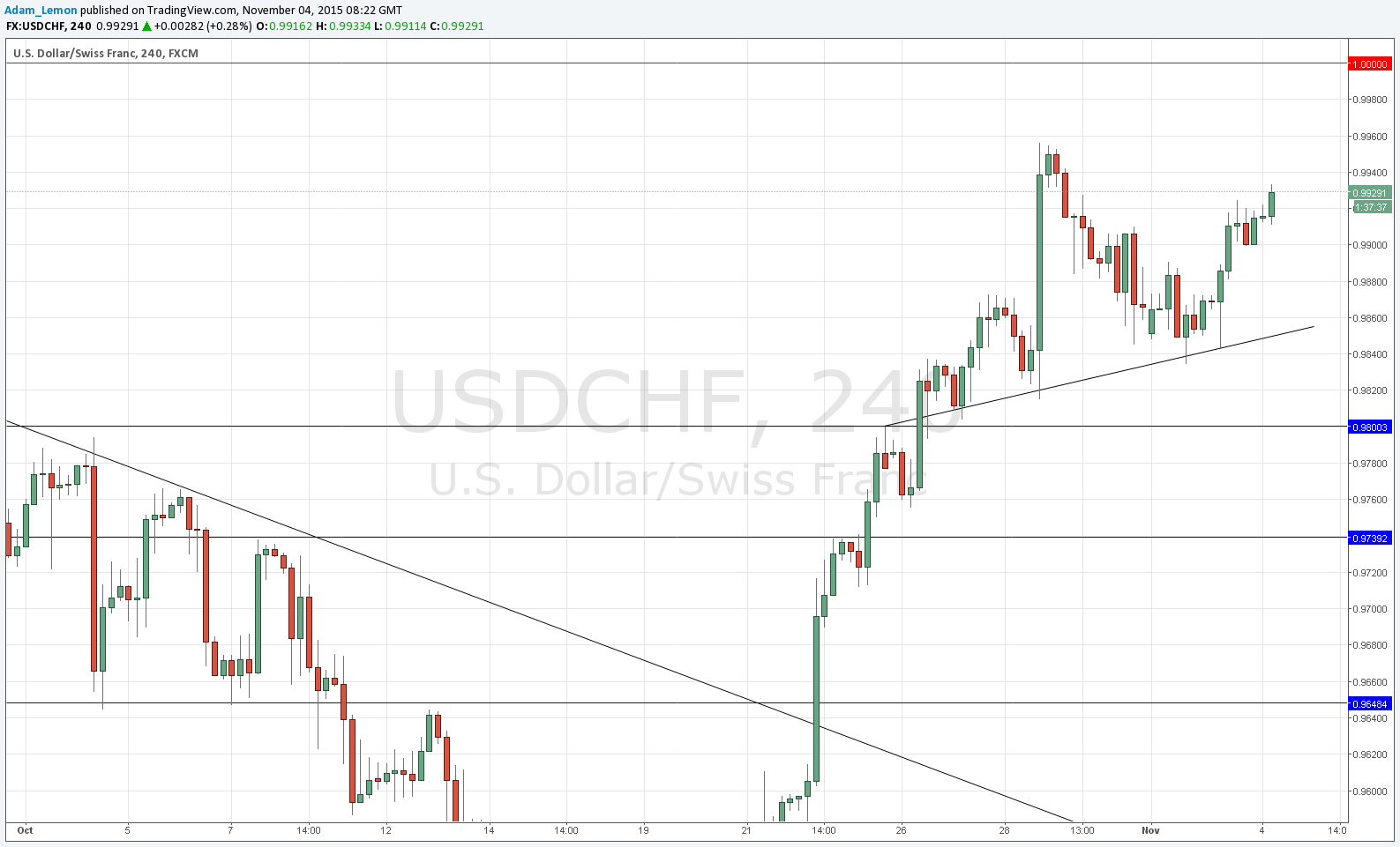 USDCHF USDCHF Signal
