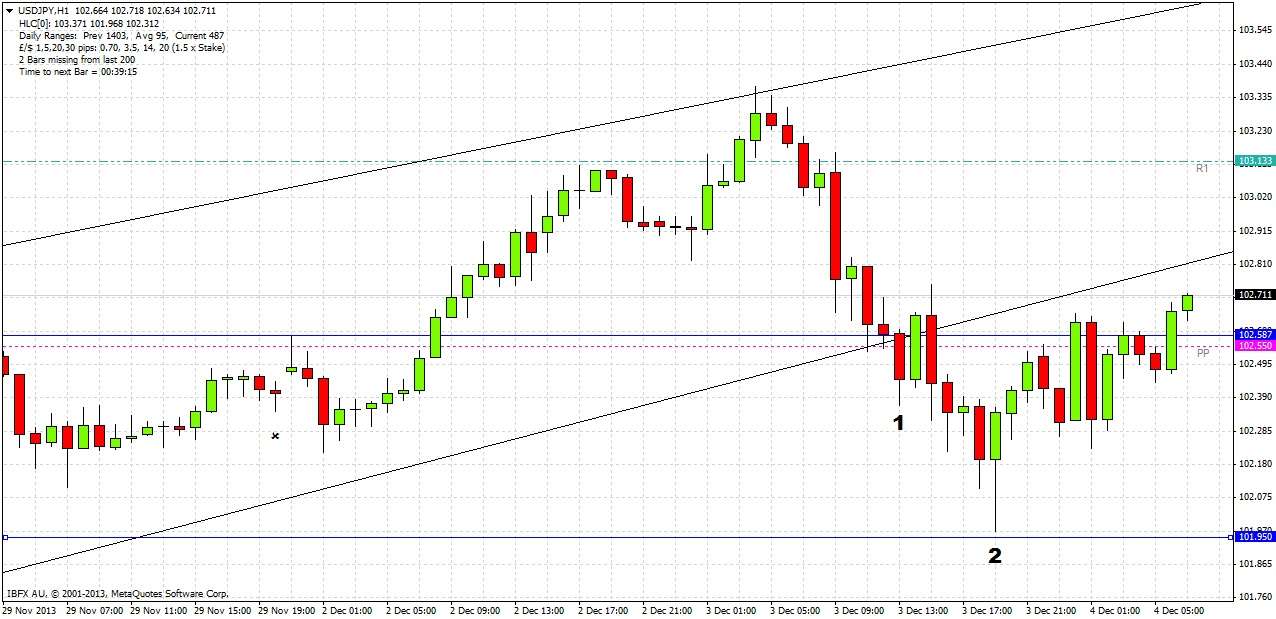 USDJPY Signal- Dec. 4, 2013