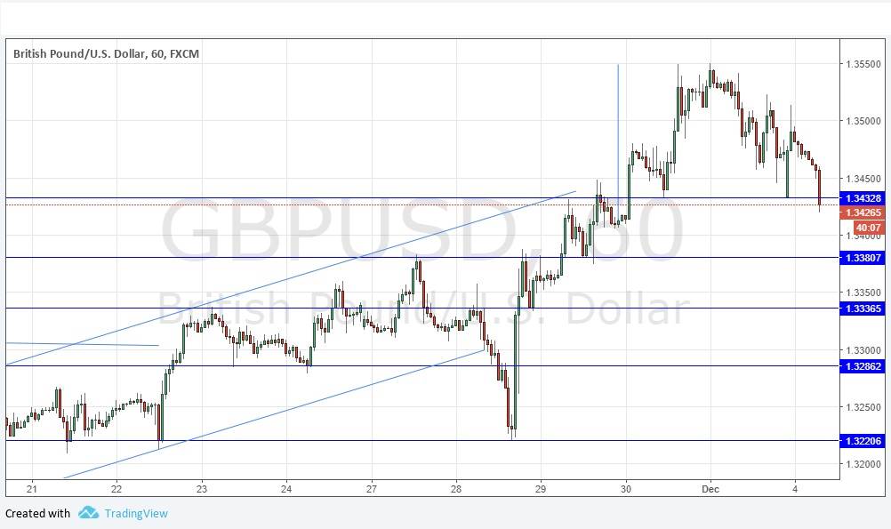 GBP/USD GBP/USD
