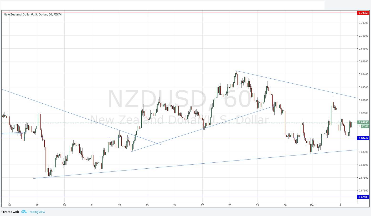 NZDUSD NZDUSD