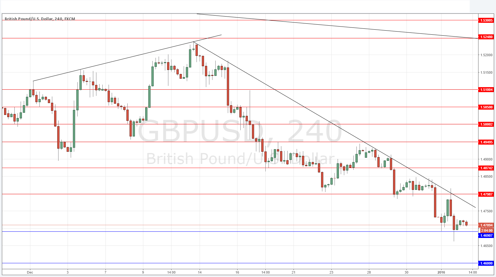 GBPUSD Grafik - 5 Ocak 2016 GBPUSD Grafik - 5 Ocak 2016