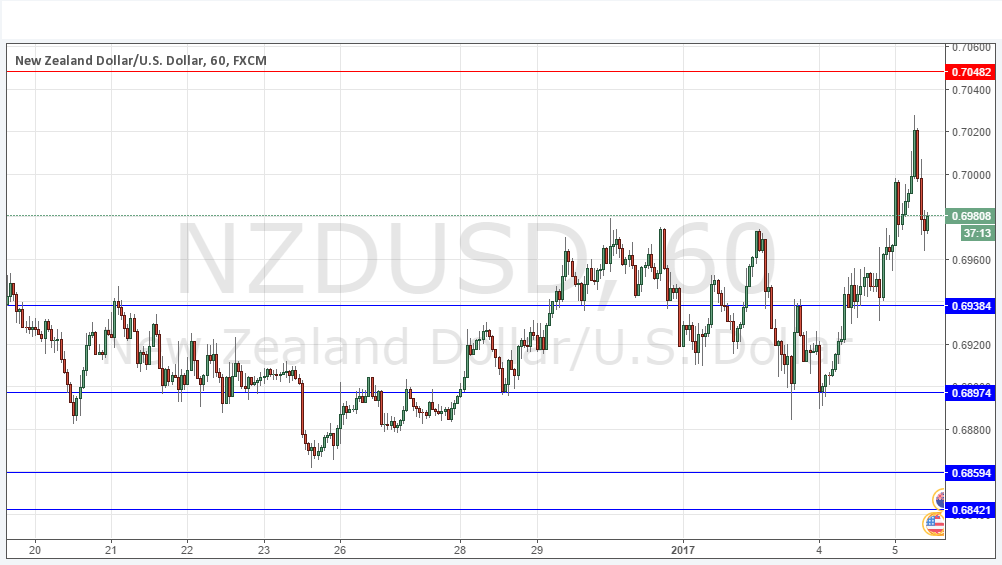 NZDUSD NZDUSD