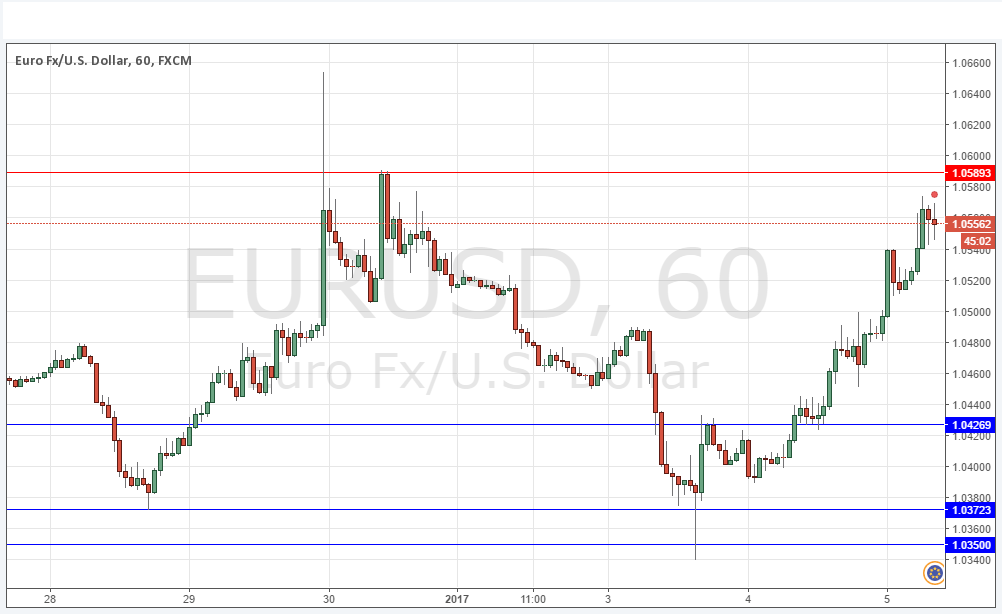 Segnali EUR/USD Segnali EUR/USD