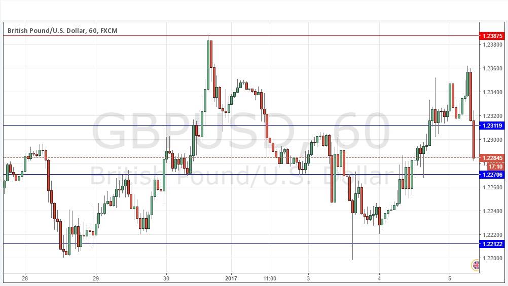 Segnali GBP/USD Segnali GBP/USD