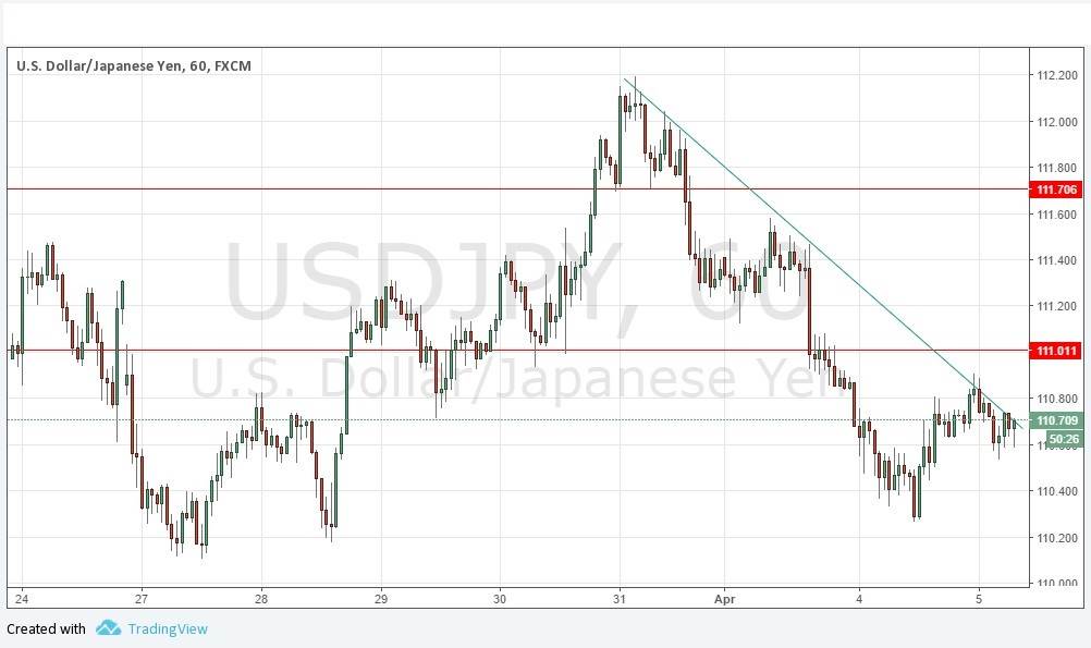 Segnali USD/JPY